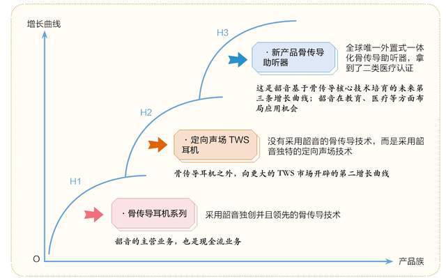 ：隐形冠军的新质生产力凯发首页登录韶音耳机(图11)